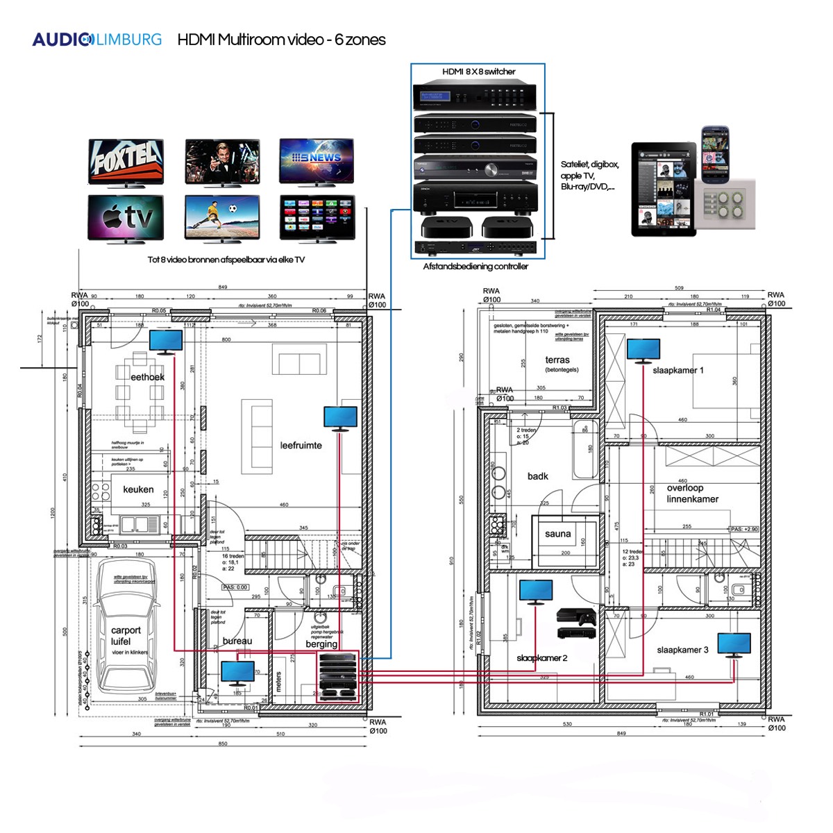 foto die een plattegrond laat zien van een multiroom video distributie opstelling voor zes zones